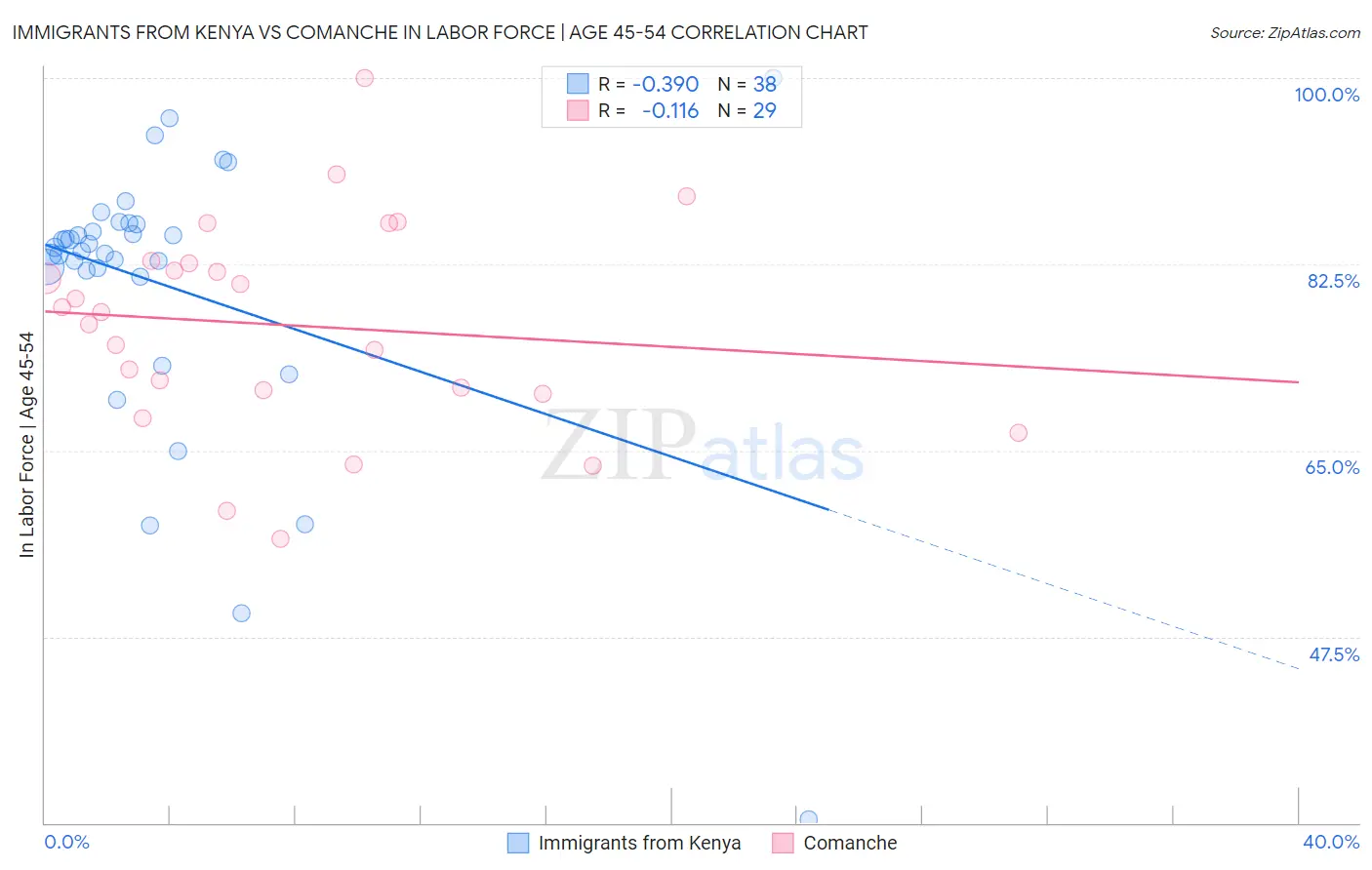 Immigrants from Kenya vs Comanche In Labor Force | Age 45-54