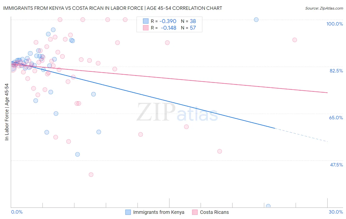 Immigrants from Kenya vs Costa Rican In Labor Force | Age 45-54