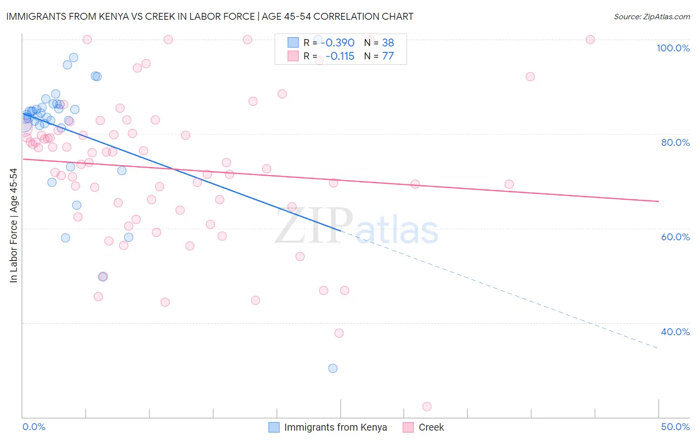 Immigrants from Kenya vs Creek In Labor Force | Age 45-54