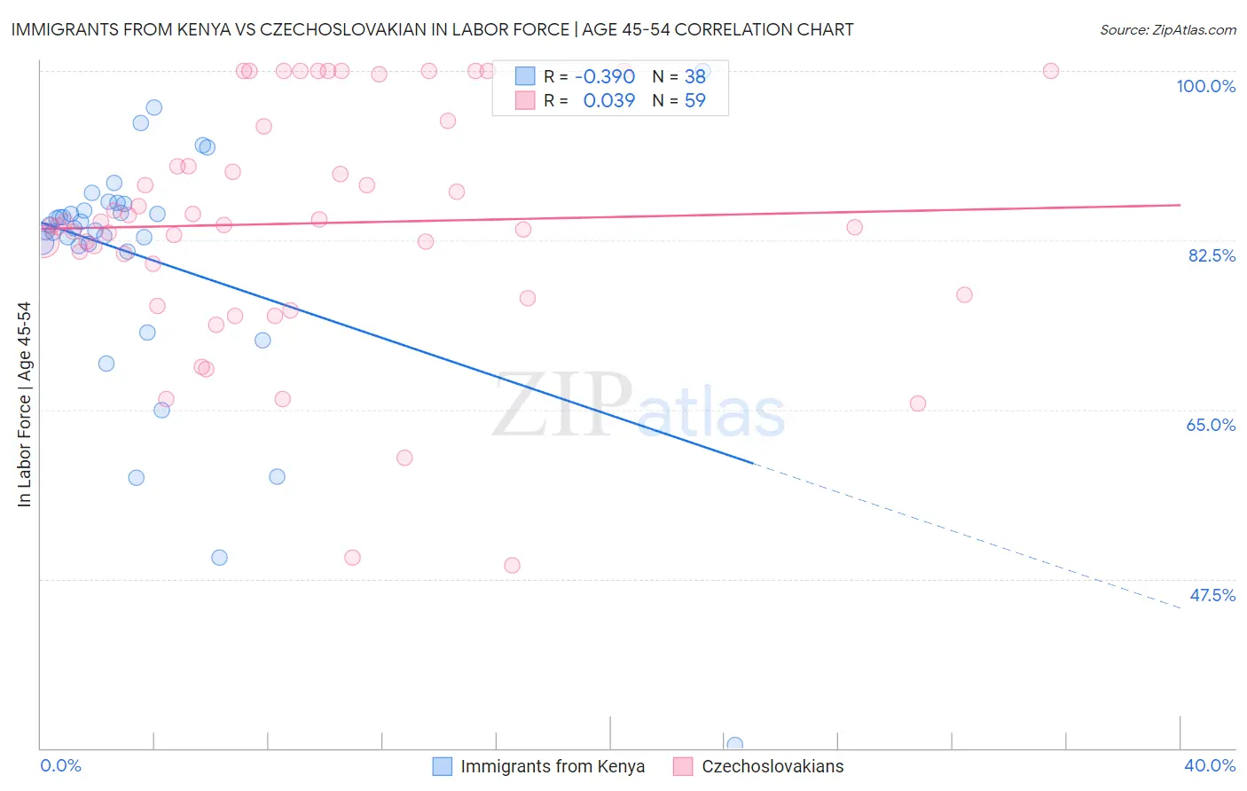 Immigrants from Kenya vs Czechoslovakian In Labor Force | Age 45-54