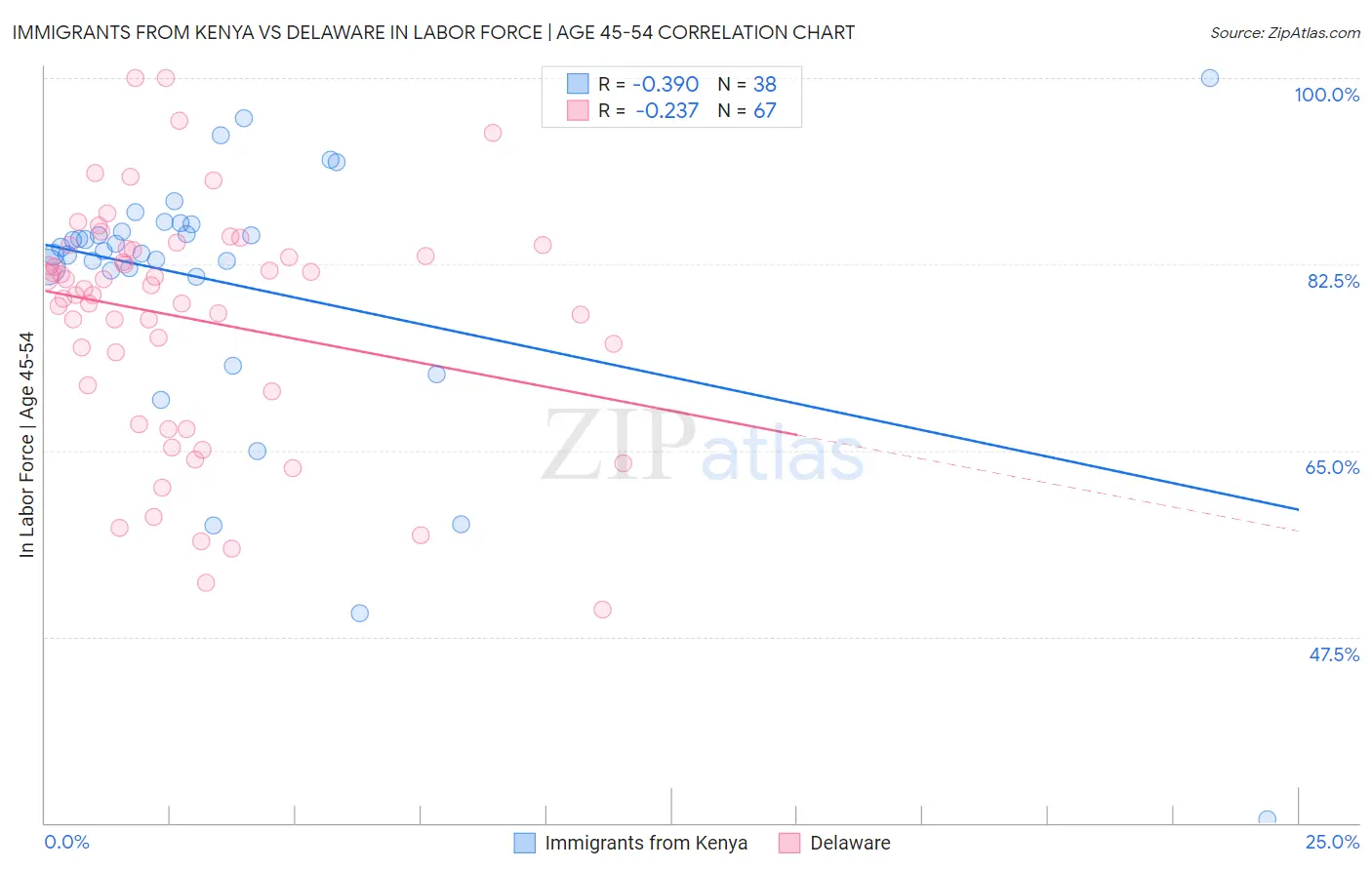 Immigrants from Kenya vs Delaware In Labor Force | Age 45-54