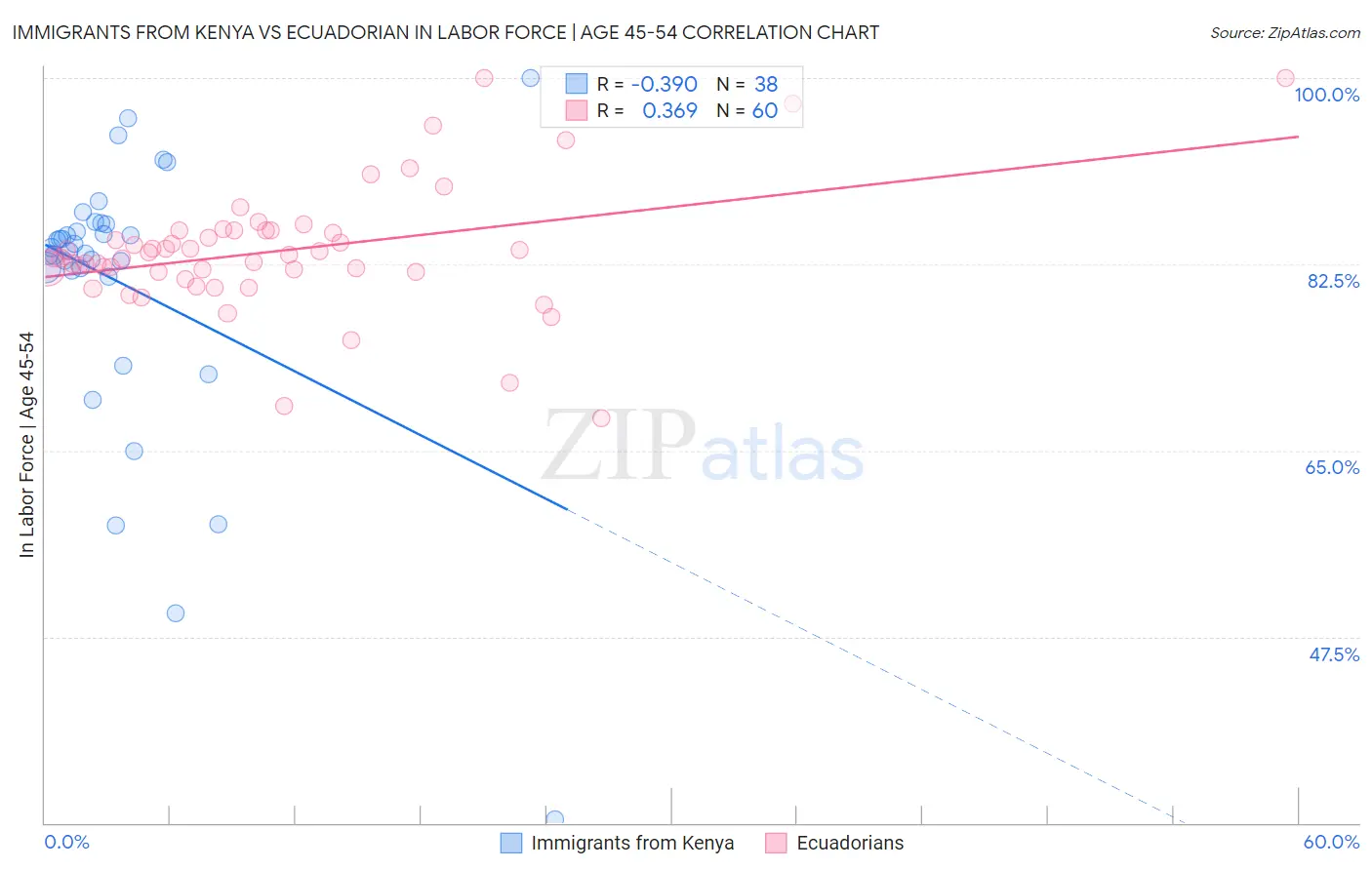 Immigrants from Kenya vs Ecuadorian In Labor Force | Age 45-54