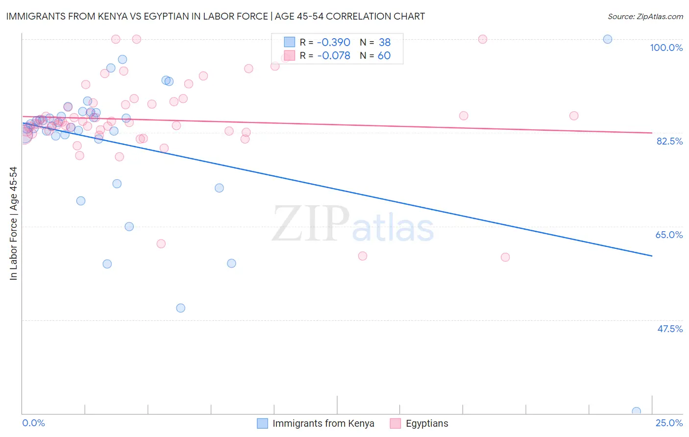 Immigrants from Kenya vs Egyptian In Labor Force | Age 45-54