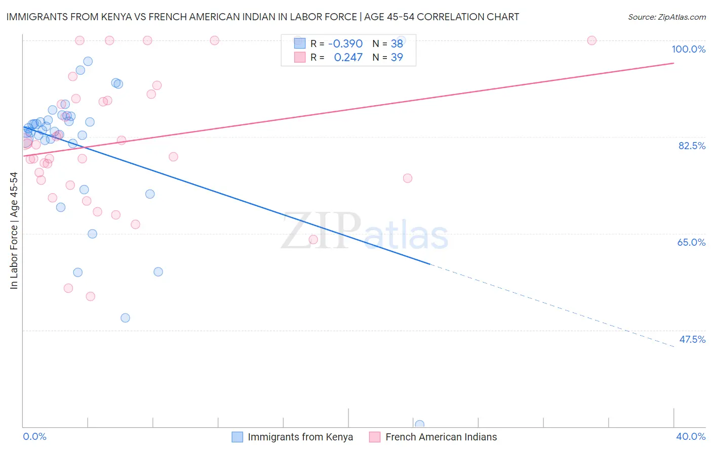 Immigrants from Kenya vs French American Indian In Labor Force | Age 45-54