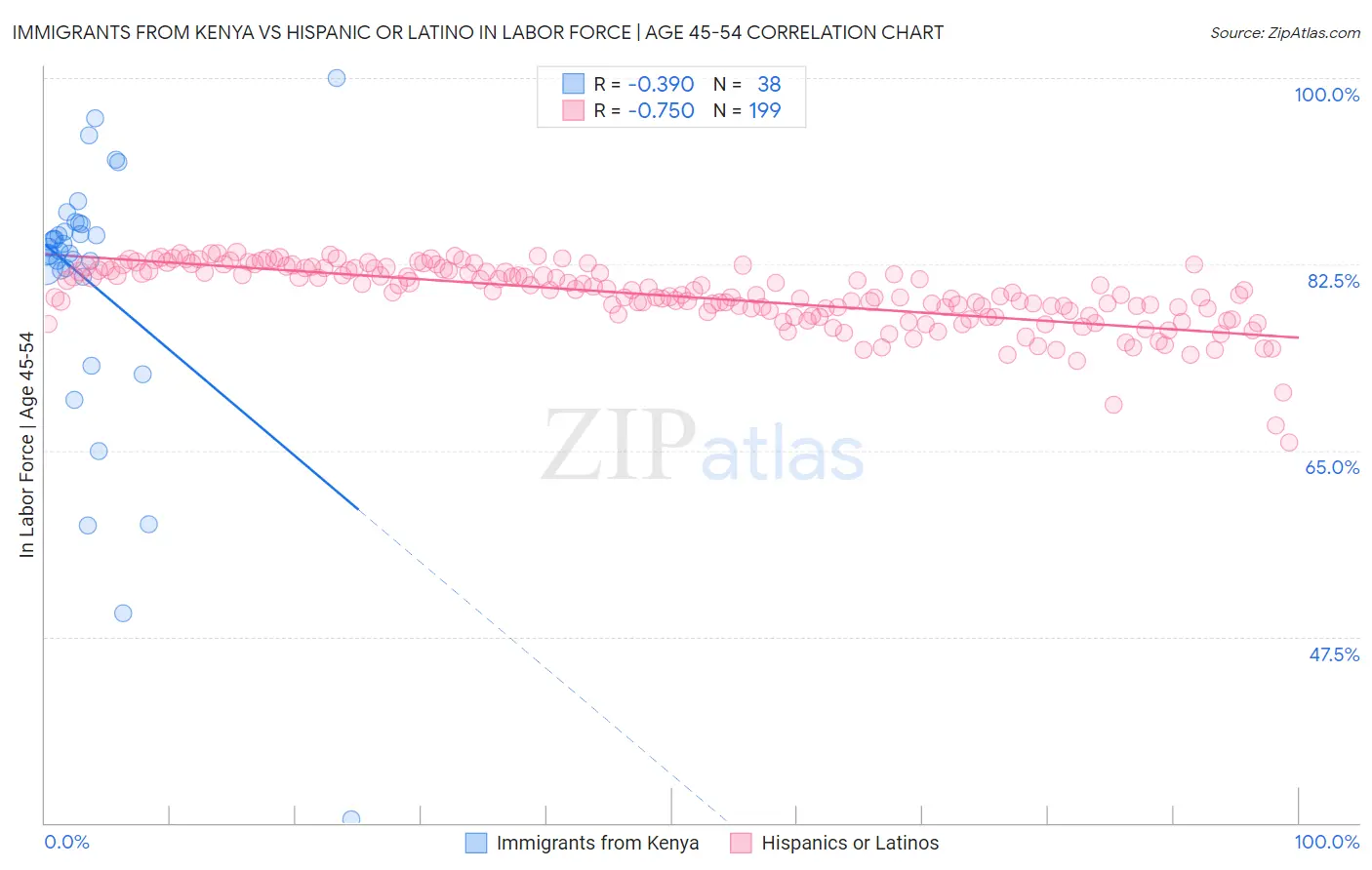 Immigrants from Kenya vs Hispanic or Latino In Labor Force | Age 45-54