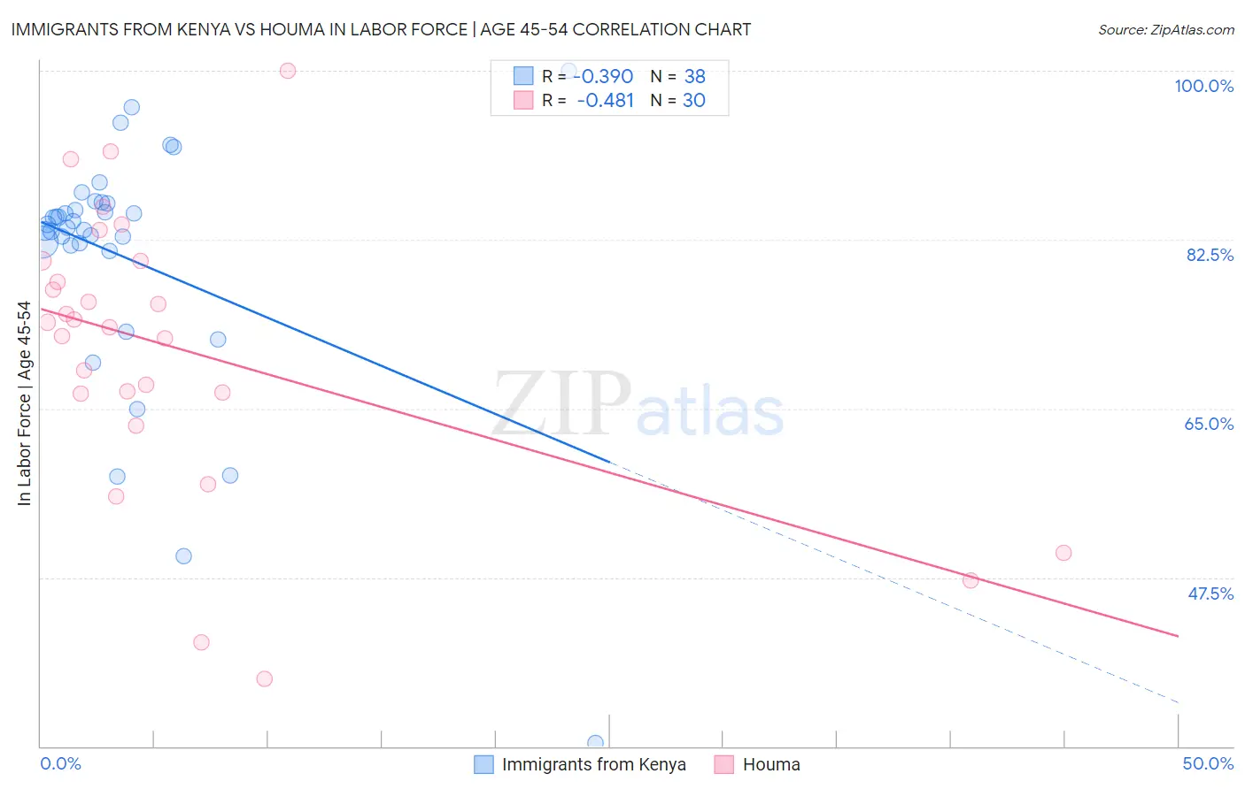 Immigrants from Kenya vs Houma In Labor Force | Age 45-54