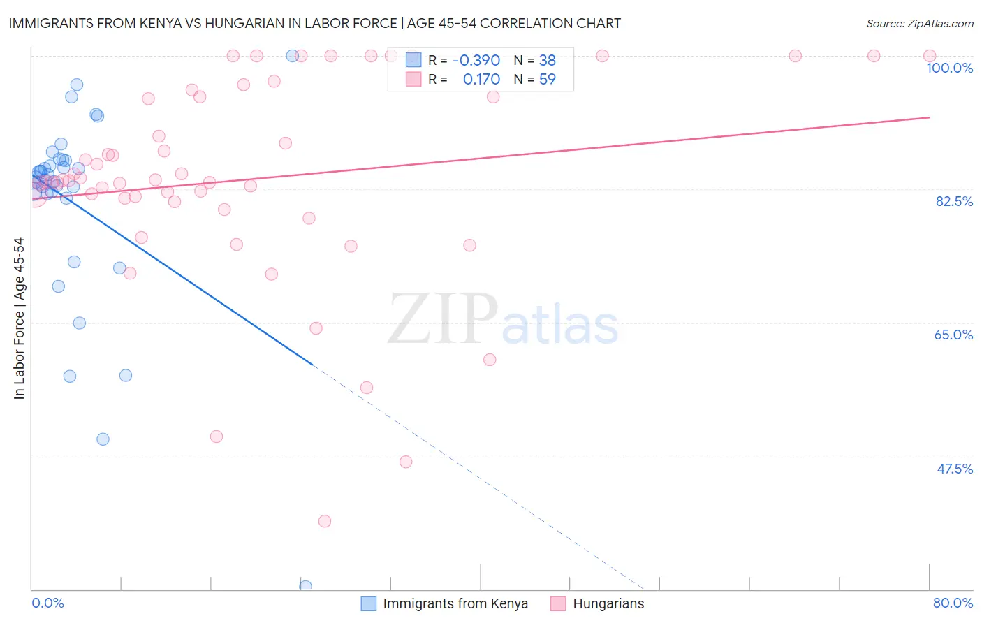 Immigrants from Kenya vs Hungarian In Labor Force | Age 45-54