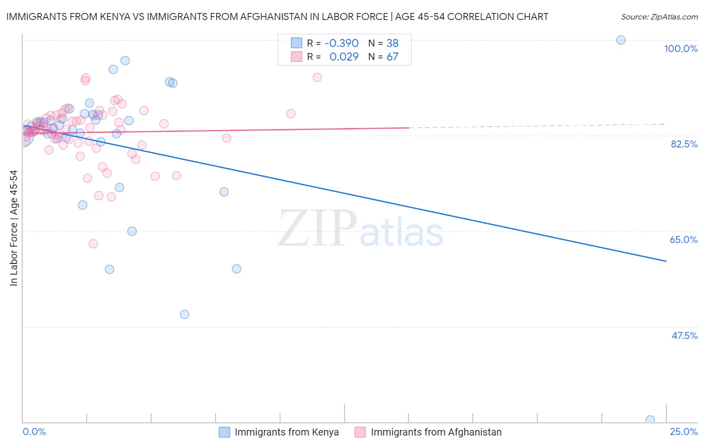 Immigrants from Kenya vs Immigrants from Afghanistan In Labor Force | Age 45-54