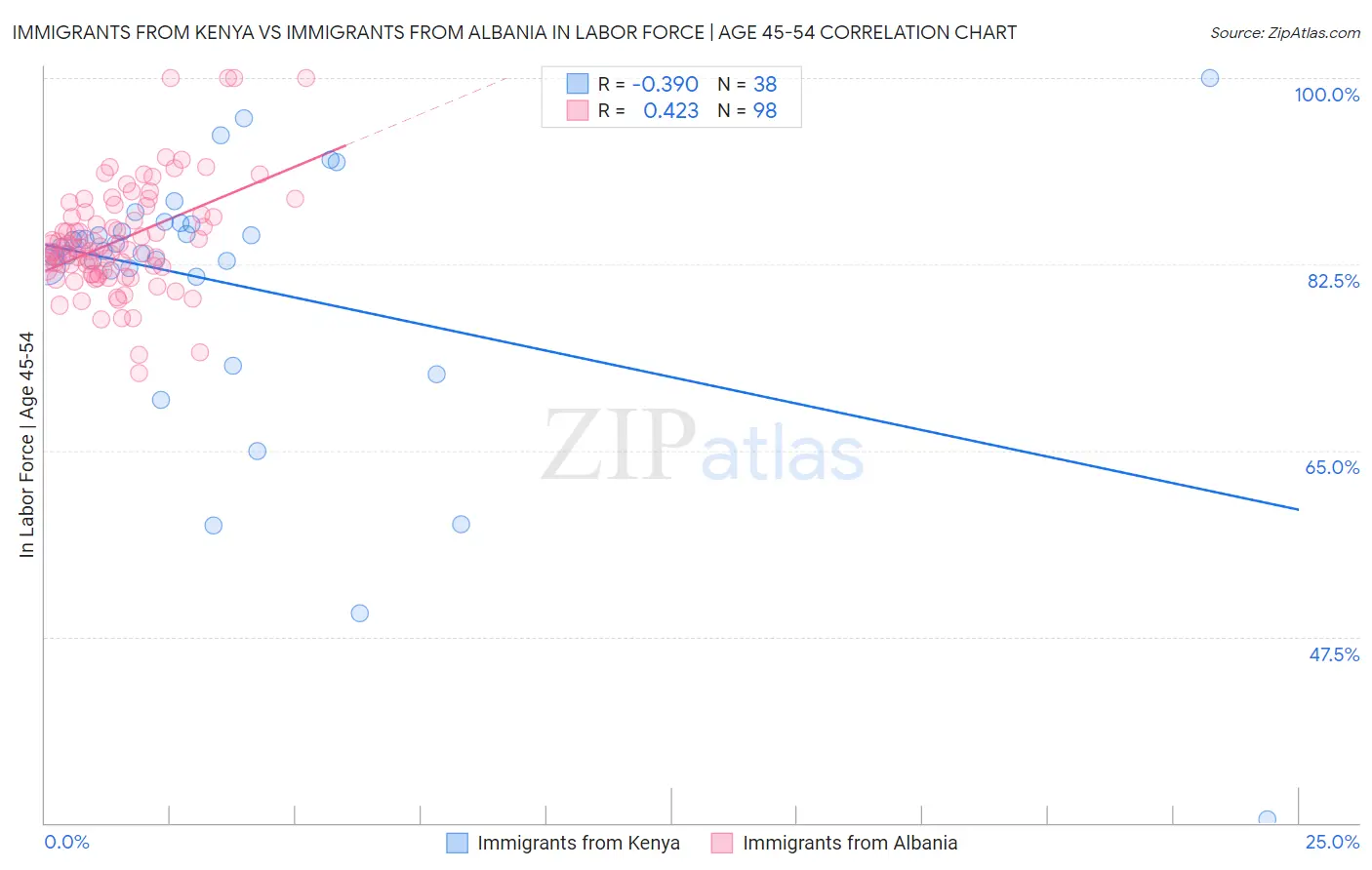 Immigrants from Kenya vs Immigrants from Albania In Labor Force | Age 45-54