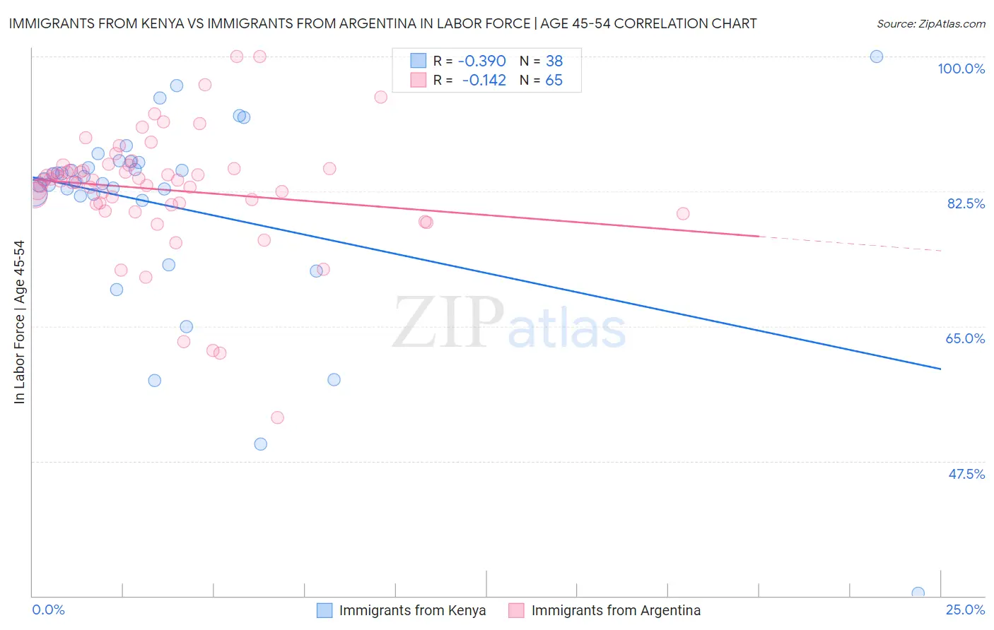 Immigrants from Kenya vs Immigrants from Argentina In Labor Force | Age 45-54