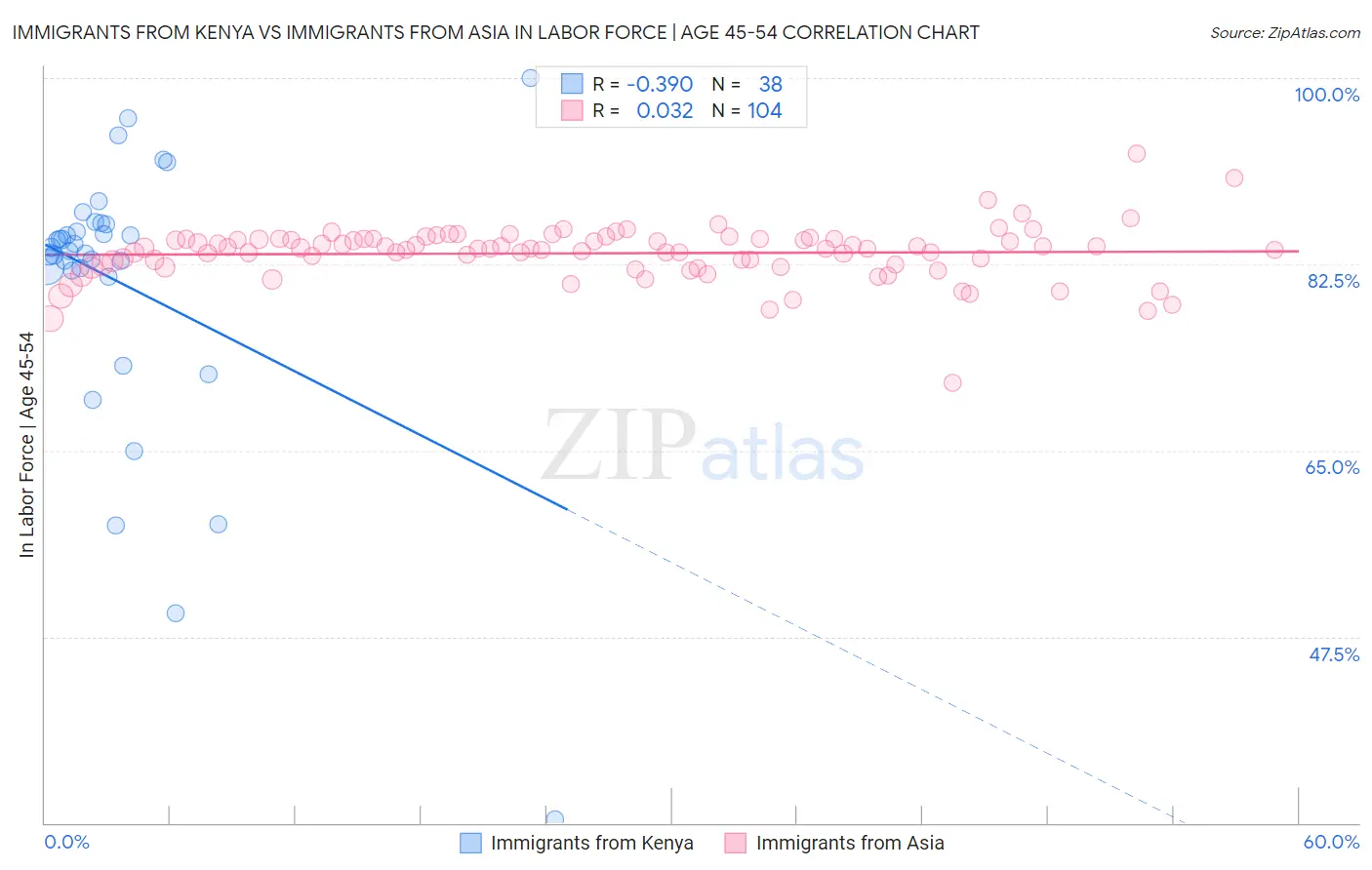 Immigrants from Kenya vs Immigrants from Asia In Labor Force | Age 45-54