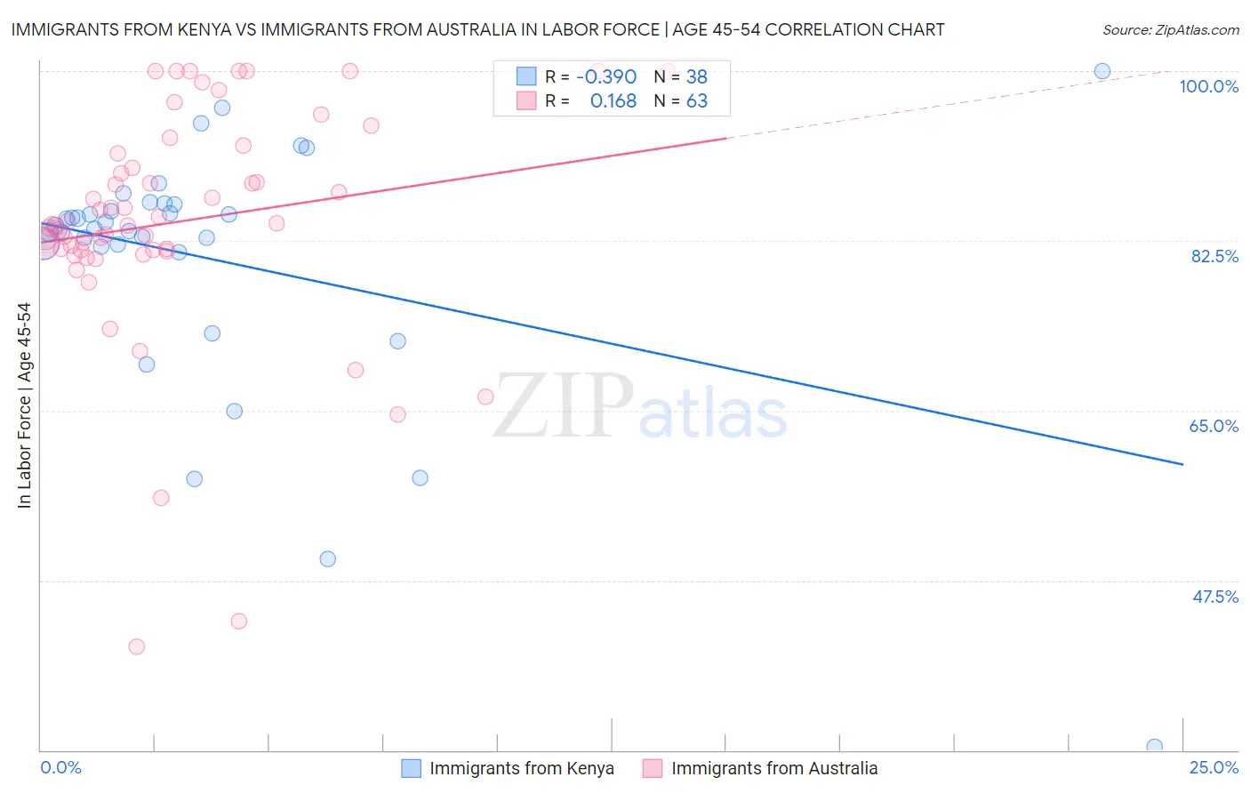 Immigrants from Kenya vs Immigrants from Australia In Labor Force | Age 45-54