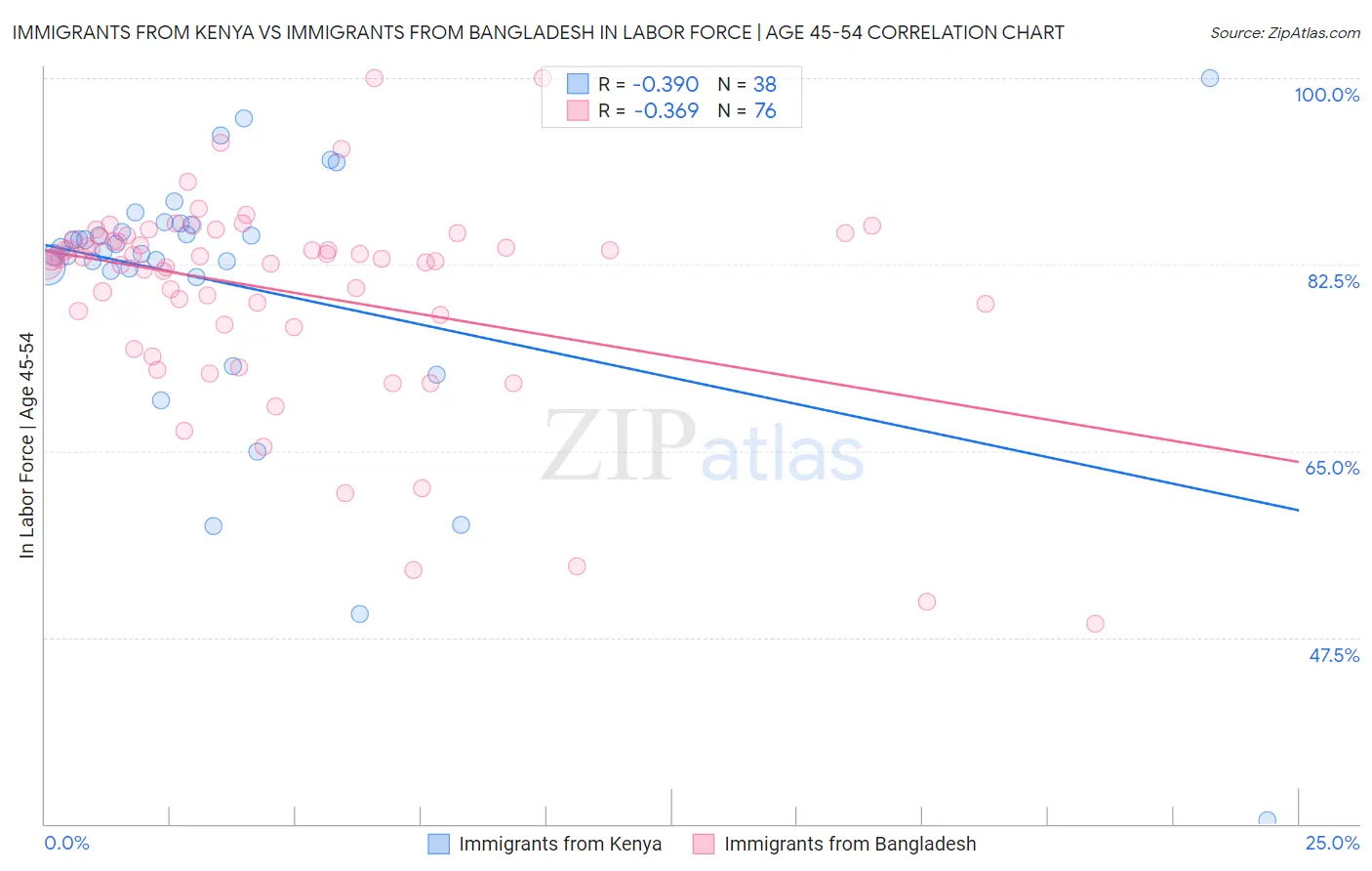Immigrants from Kenya vs Immigrants from Bangladesh In Labor Force | Age 45-54