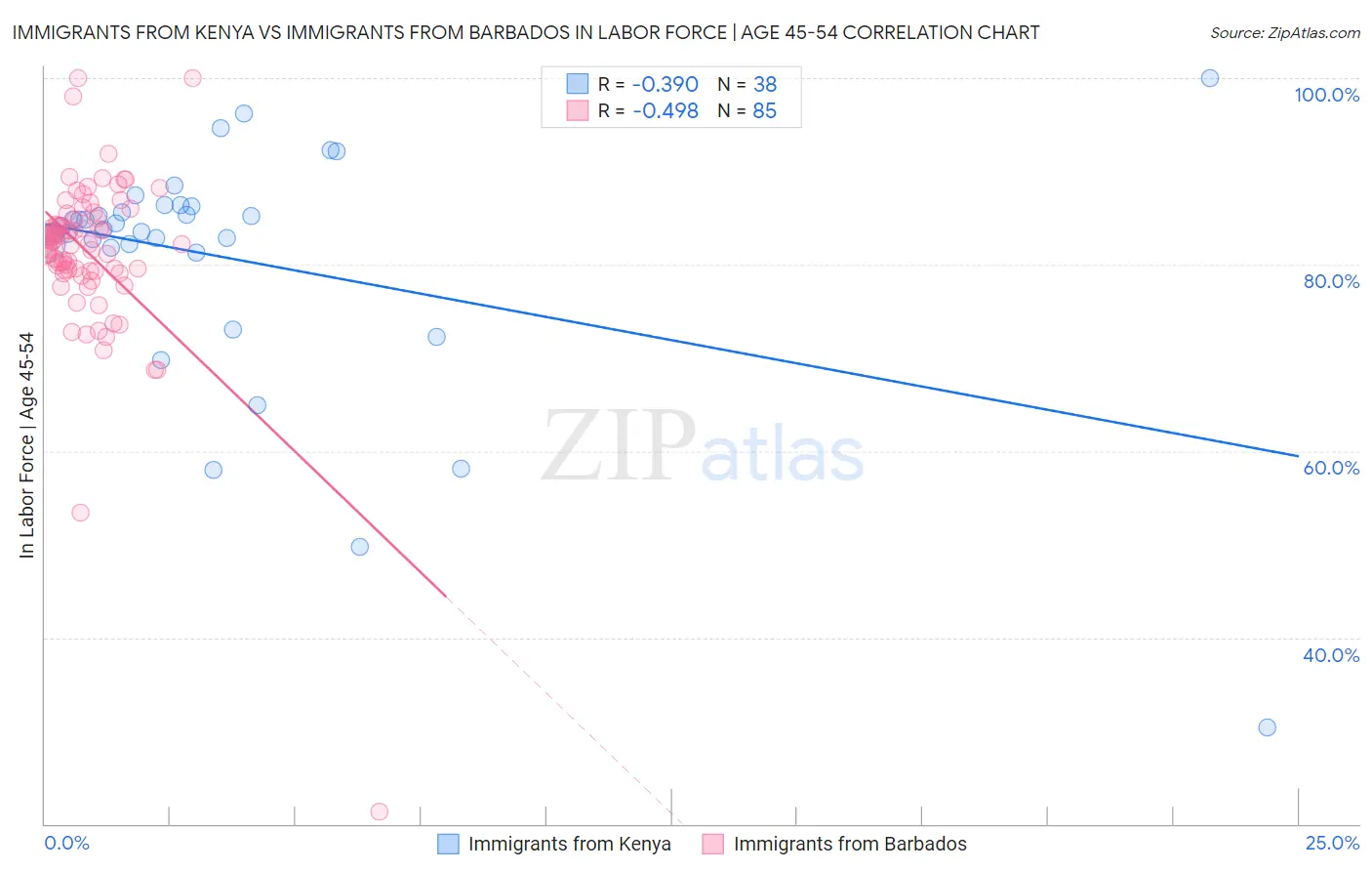 Immigrants from Kenya vs Immigrants from Barbados In Labor Force | Age 45-54