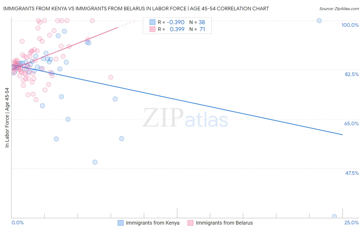 Immigrants from Kenya vs Immigrants from Belarus In Labor Force | Age 45-54