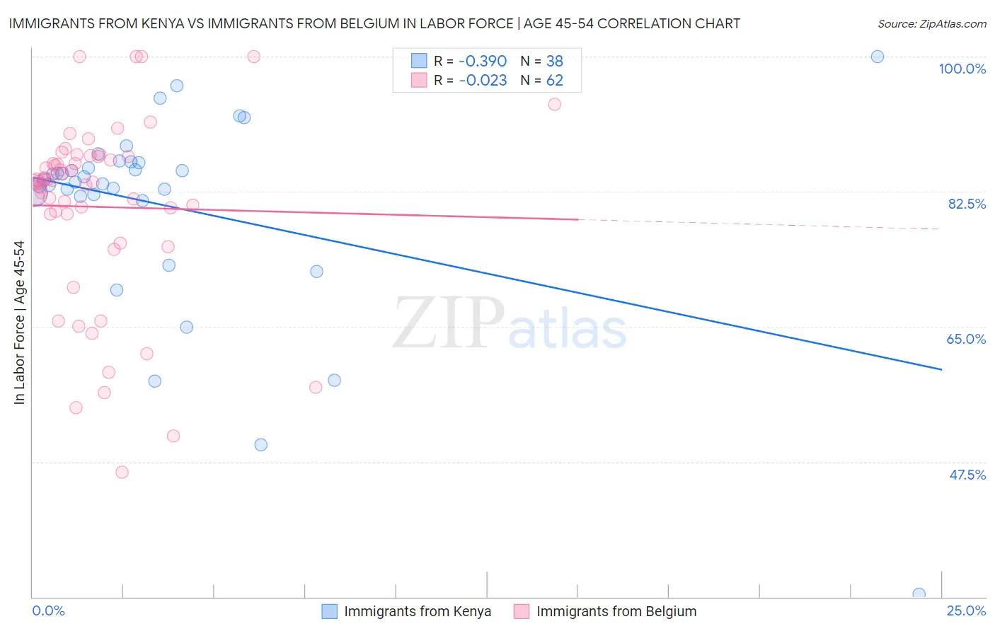 Immigrants from Kenya vs Immigrants from Belgium In Labor Force | Age 45-54