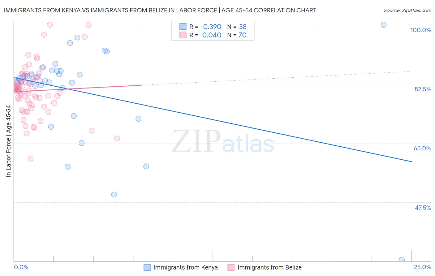 Immigrants from Kenya vs Immigrants from Belize In Labor Force | Age 45-54