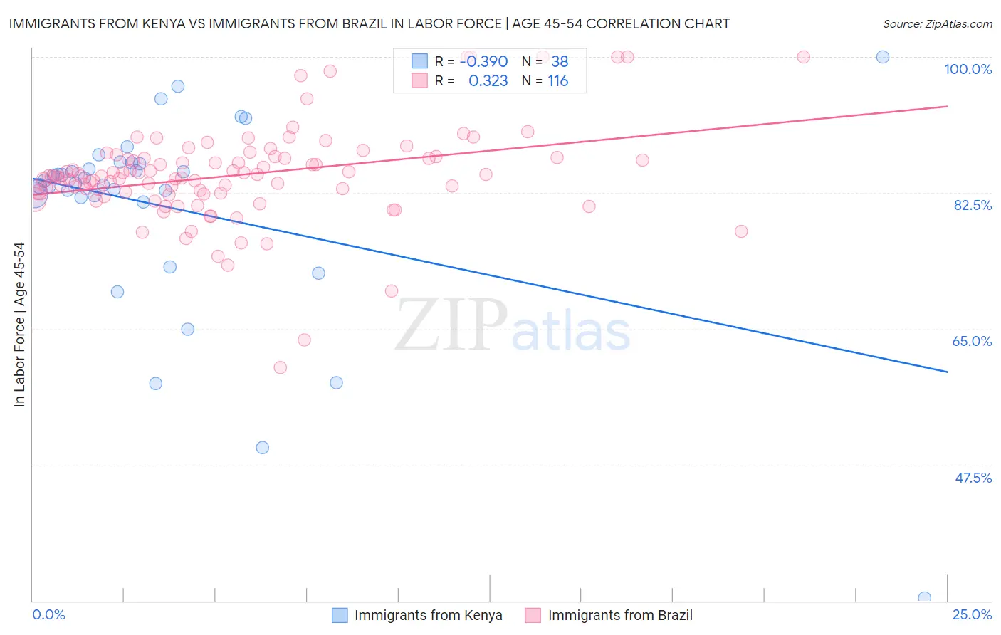Immigrants from Kenya vs Immigrants from Brazil In Labor Force | Age 45-54