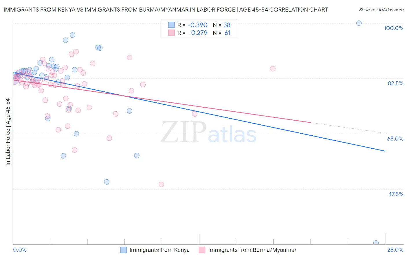 Immigrants from Kenya vs Immigrants from Burma/Myanmar In Labor Force | Age 45-54