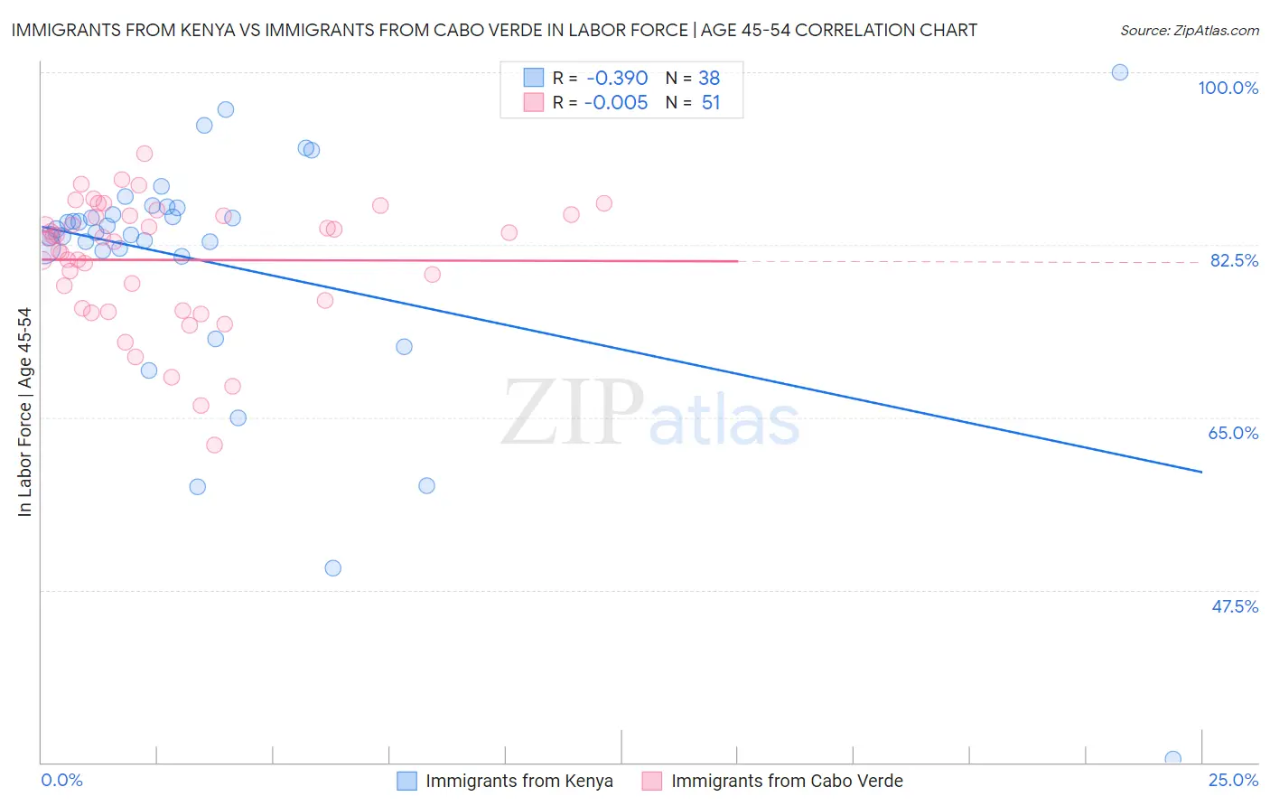 Immigrants from Kenya vs Immigrants from Cabo Verde In Labor Force | Age 45-54