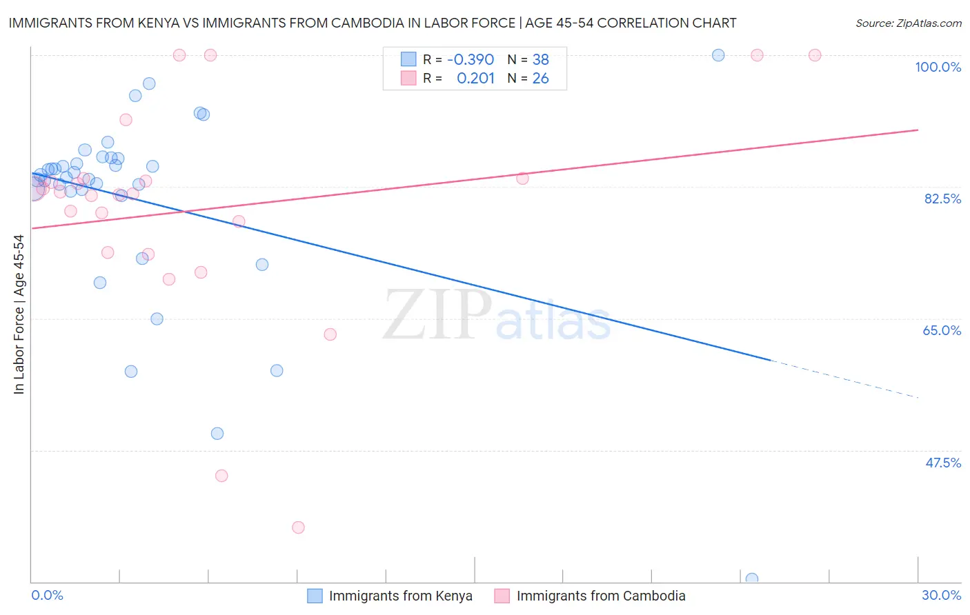 Immigrants from Kenya vs Immigrants from Cambodia In Labor Force | Age 45-54