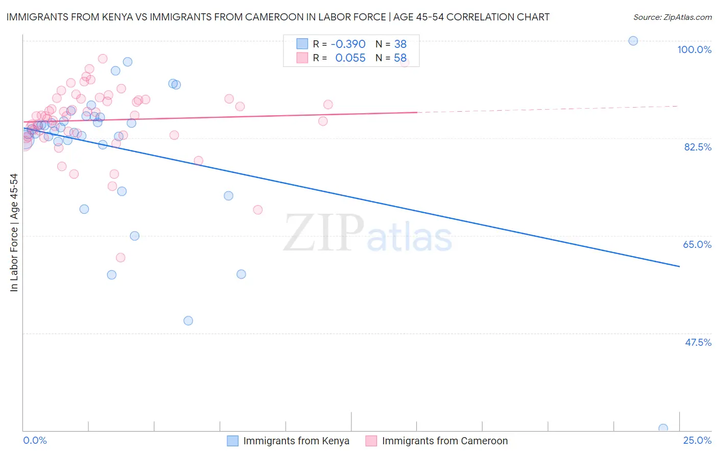 Immigrants from Kenya vs Immigrants from Cameroon In Labor Force | Age 45-54