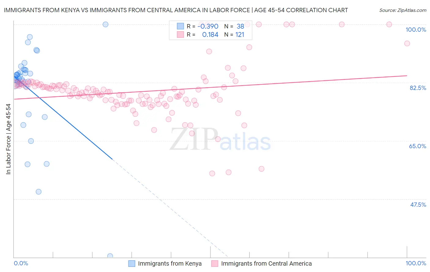Immigrants from Kenya vs Immigrants from Central America In Labor Force | Age 45-54