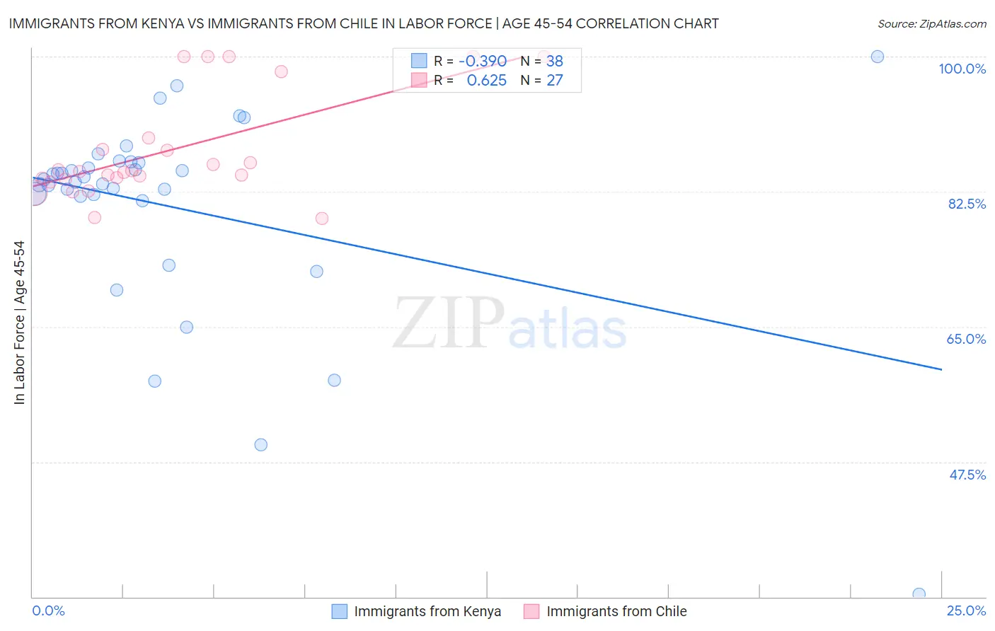 Immigrants from Kenya vs Immigrants from Chile In Labor Force | Age 45-54