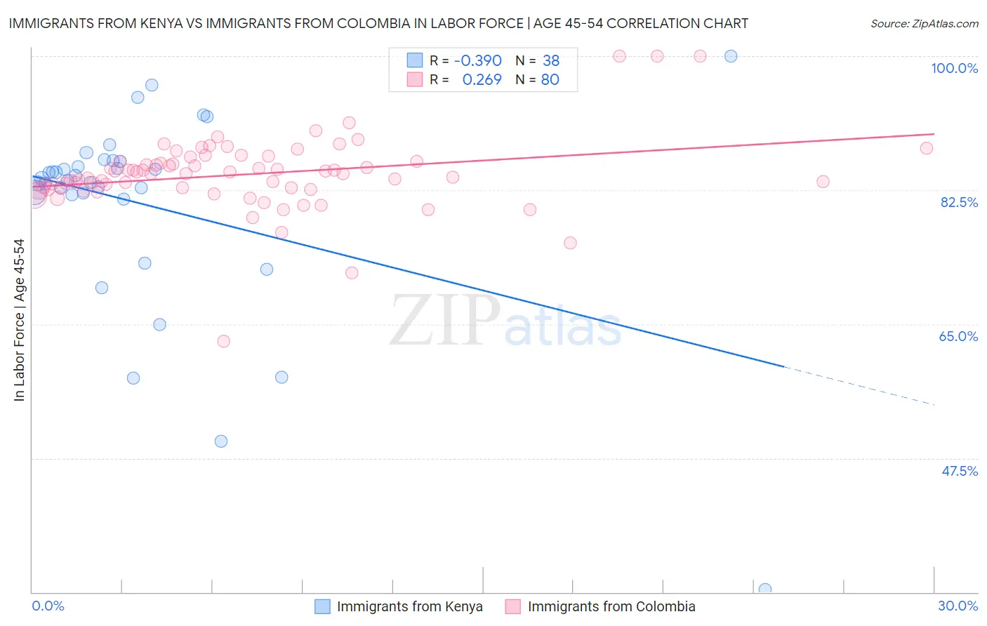 Immigrants from Kenya vs Immigrants from Colombia In Labor Force | Age 45-54