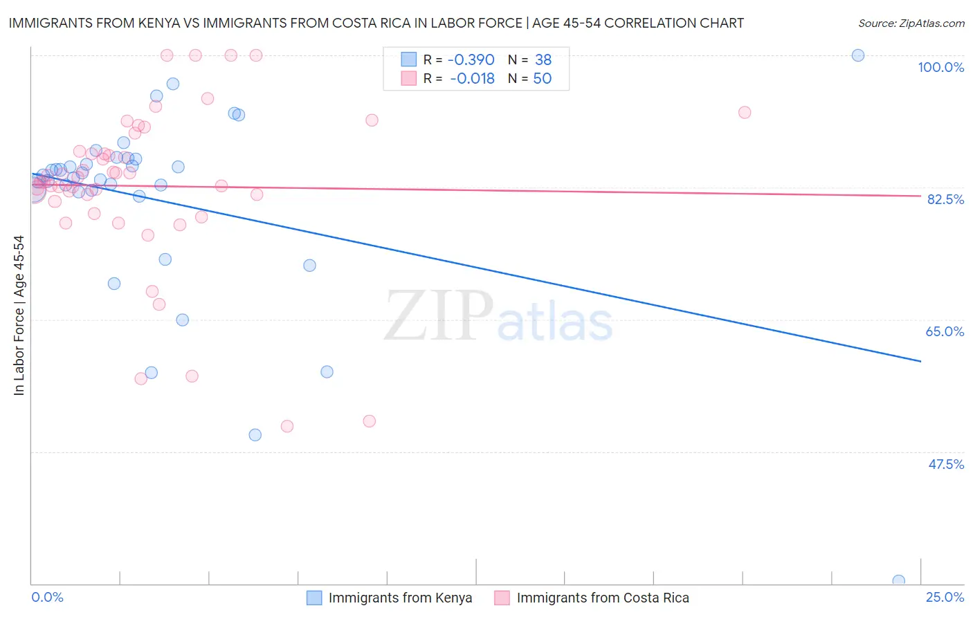 Immigrants from Kenya vs Immigrants from Costa Rica In Labor Force | Age 45-54