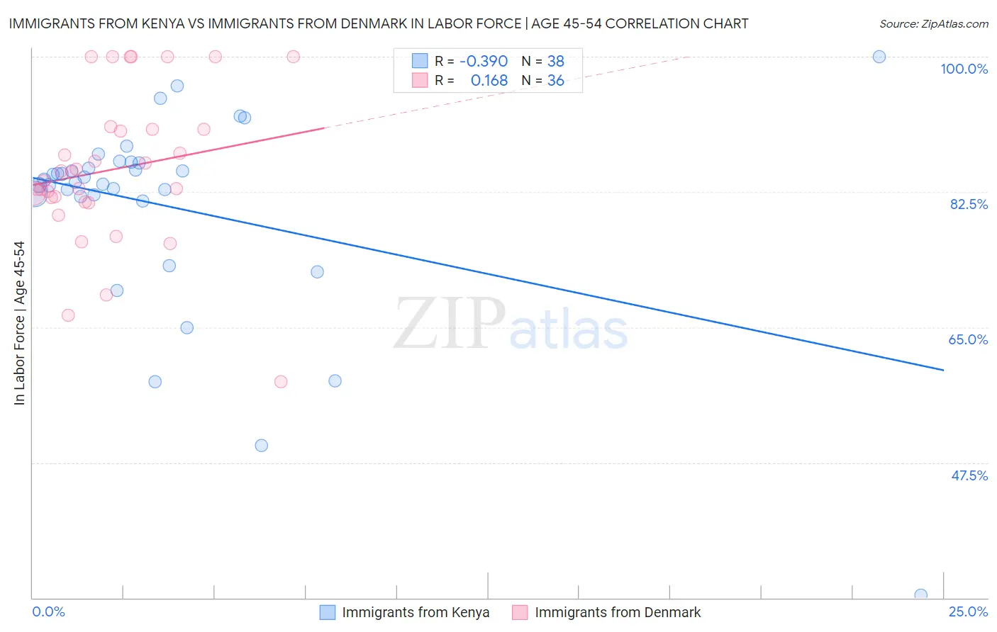 Immigrants from Kenya vs Immigrants from Denmark In Labor Force | Age 45-54