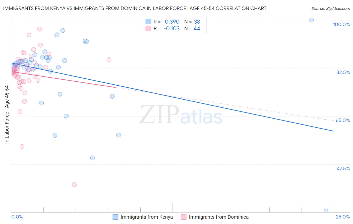 Immigrants from Kenya vs Immigrants from Dominica In Labor Force | Age 45-54