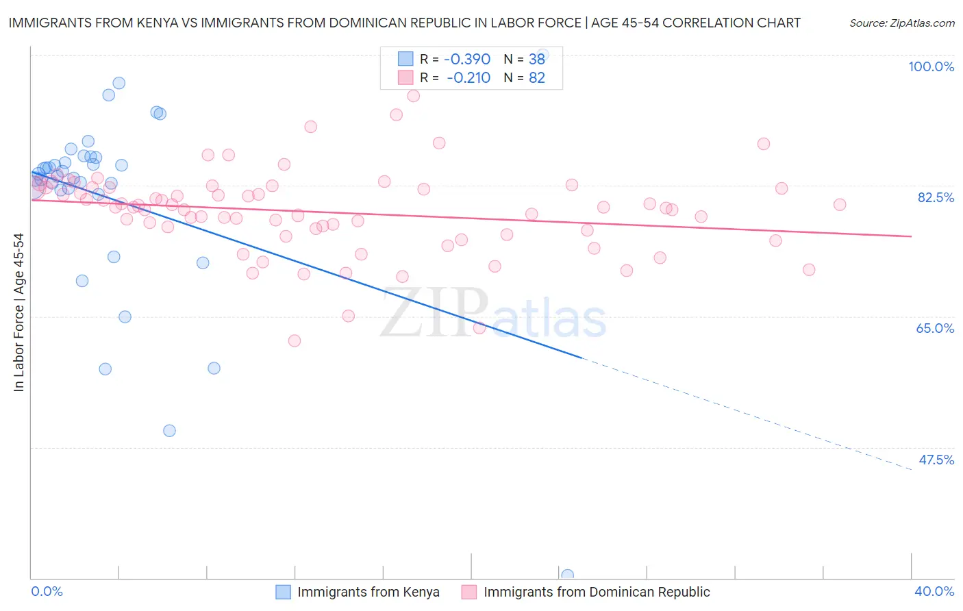 Immigrants from Kenya vs Immigrants from Dominican Republic In Labor Force | Age 45-54