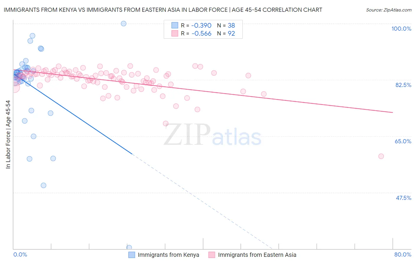 Immigrants from Kenya vs Immigrants from Eastern Asia In Labor Force | Age 45-54