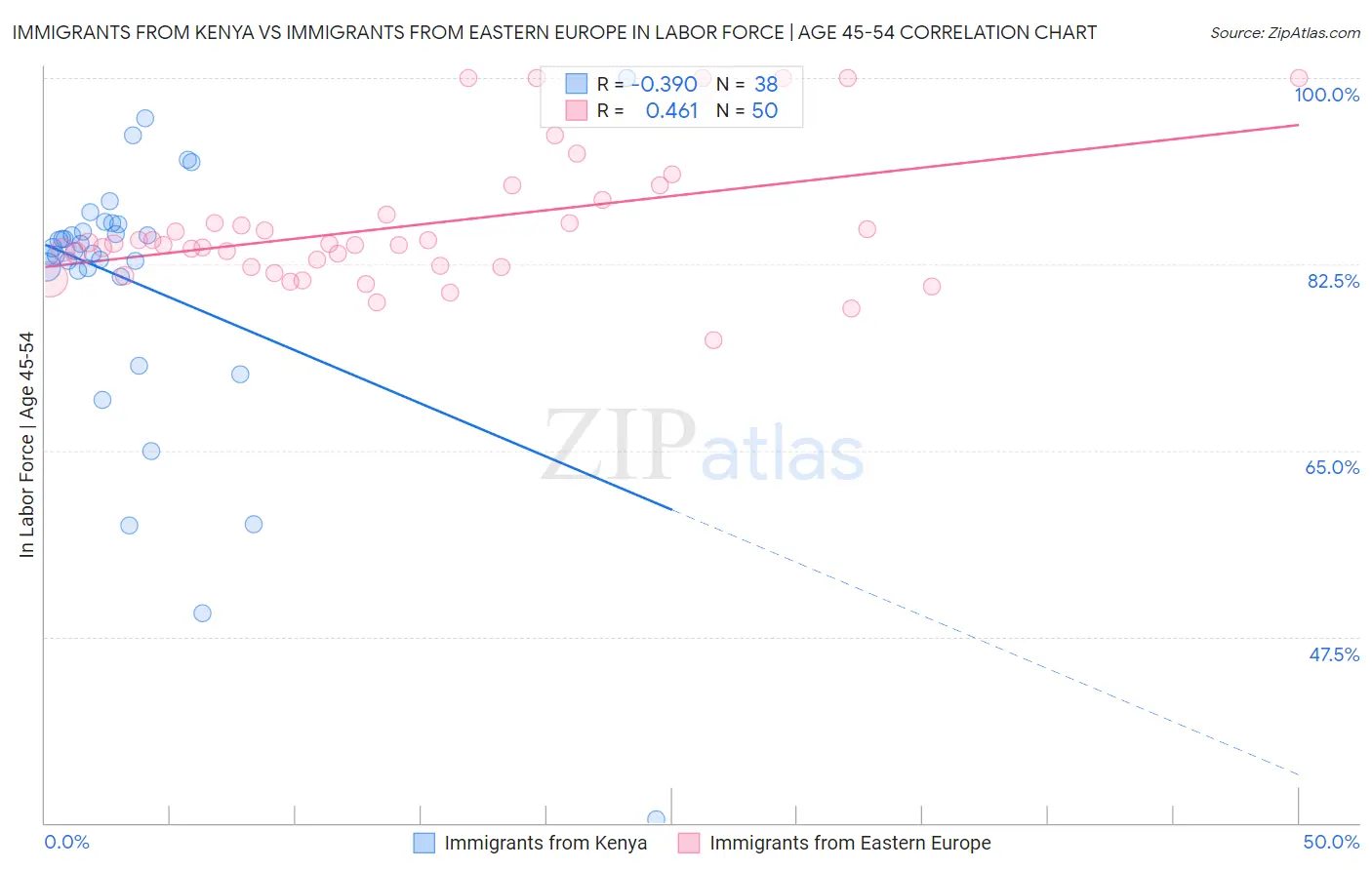 Immigrants from Kenya vs Immigrants from Eastern Europe In Labor Force | Age 45-54