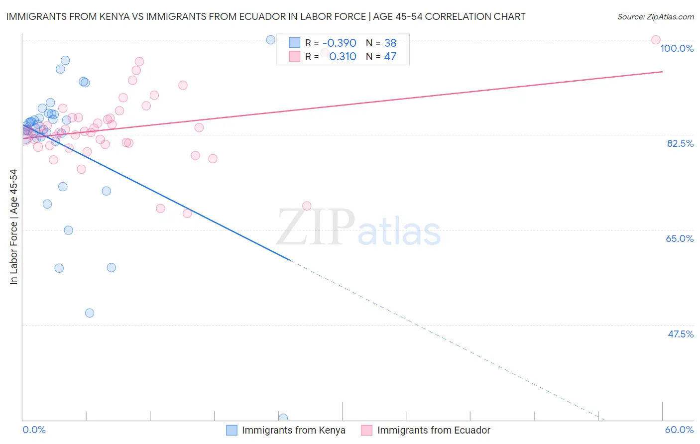 Immigrants from Kenya vs Immigrants from Ecuador In Labor Force | Age 45-54