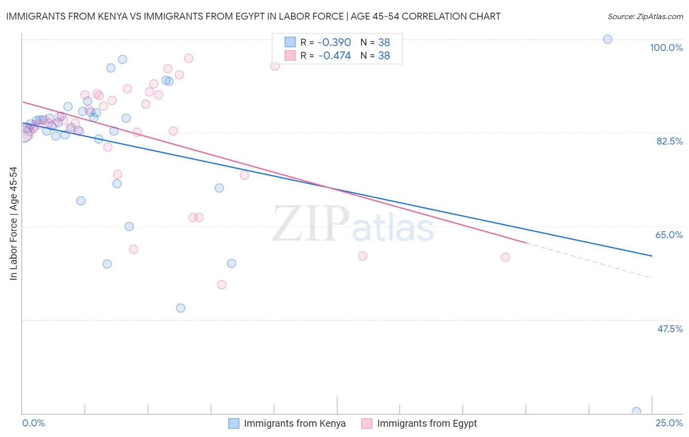 Immigrants from Kenya vs Immigrants from Egypt In Labor Force | Age 45-54