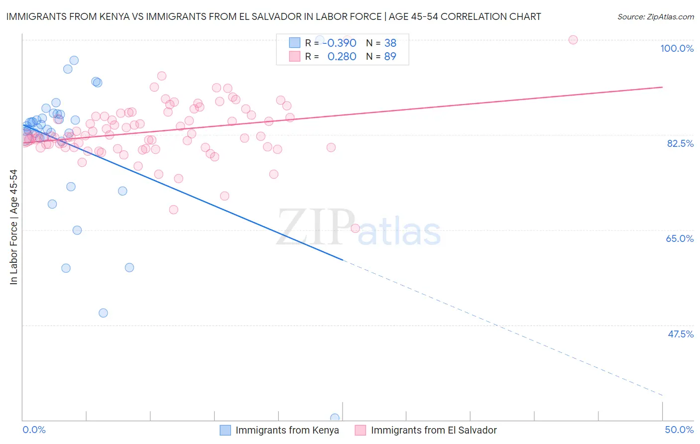 Immigrants from Kenya vs Immigrants from El Salvador In Labor Force | Age 45-54