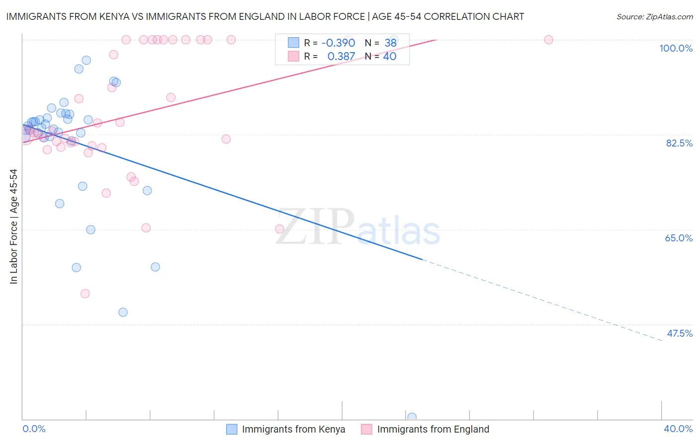 Immigrants from Kenya vs Immigrants from England In Labor Force | Age 45-54