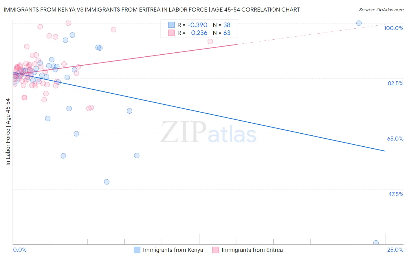 Immigrants from Kenya vs Immigrants from Eritrea In Labor Force | Age 45-54