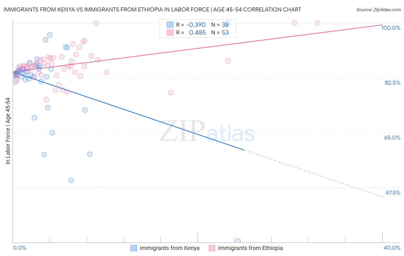 Immigrants from Kenya vs Immigrants from Ethiopia In Labor Force | Age 45-54