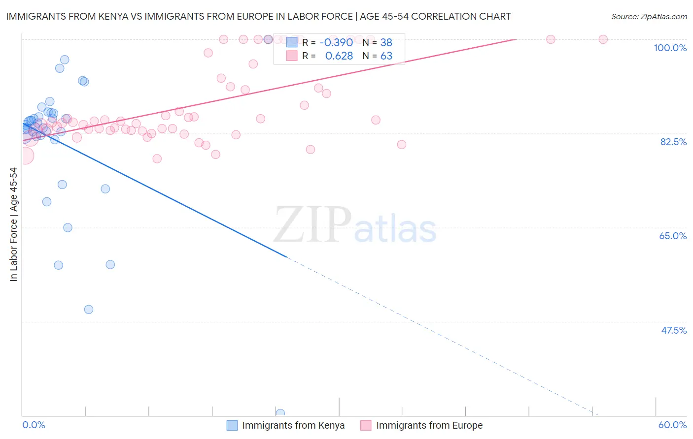 Immigrants from Kenya vs Immigrants from Europe In Labor Force | Age 45-54
