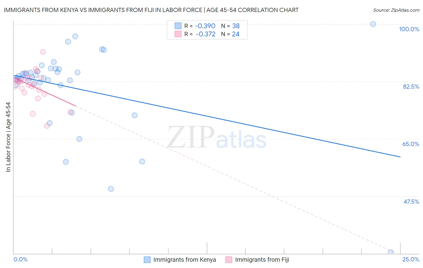 Immigrants from Kenya vs Immigrants from Fiji In Labor Force | Age 45-54