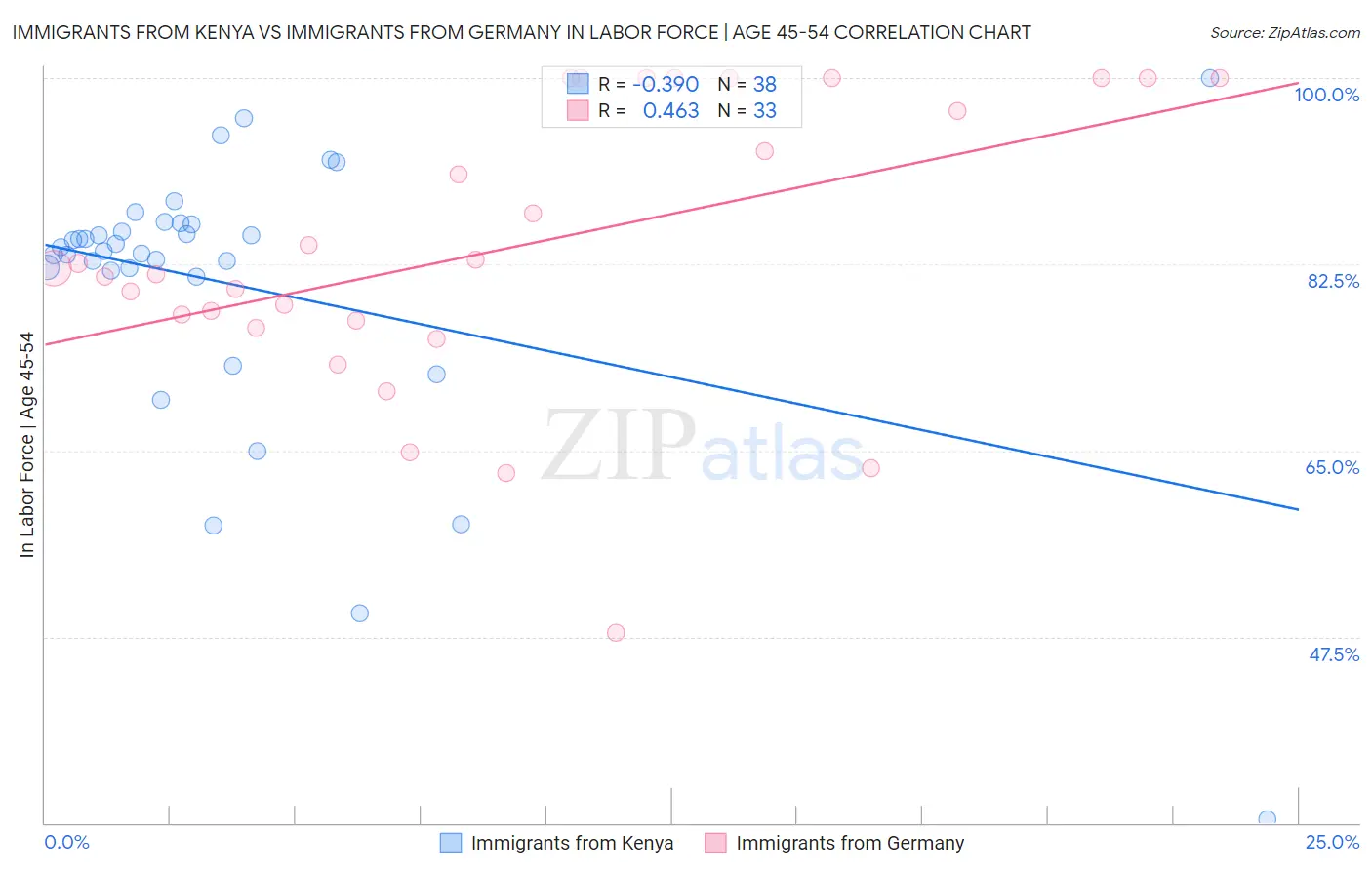 Immigrants from Kenya vs Immigrants from Germany In Labor Force | Age 45-54