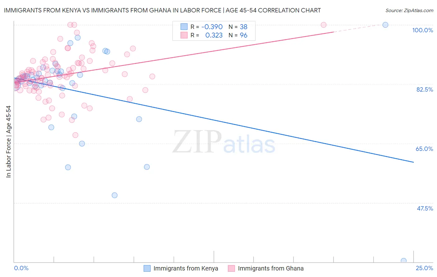 Immigrants from Kenya vs Immigrants from Ghana In Labor Force | Age 45-54