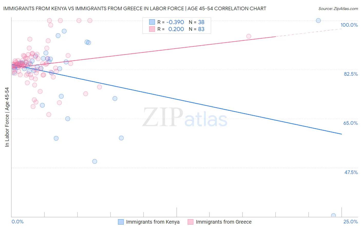 Immigrants from Kenya vs Immigrants from Greece In Labor Force | Age 45-54