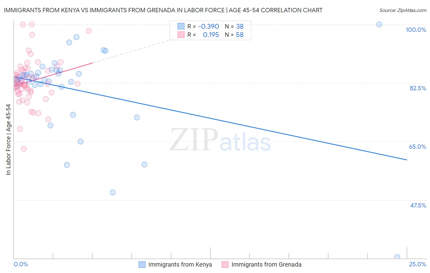 Immigrants from Kenya vs Immigrants from Grenada In Labor Force | Age 45-54