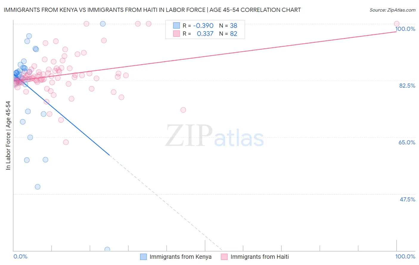 Immigrants from Kenya vs Immigrants from Haiti In Labor Force | Age 45-54