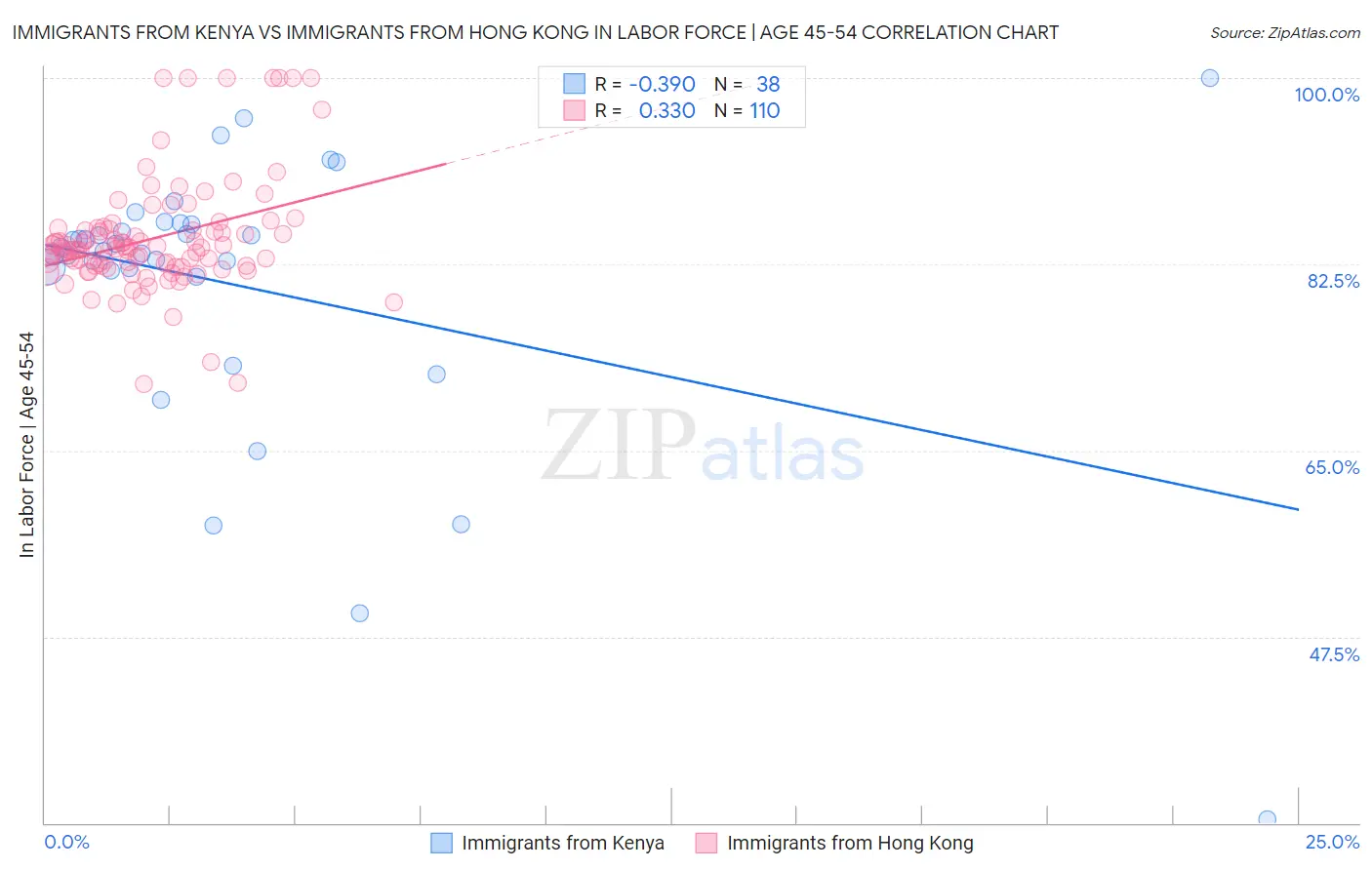 Immigrants from Kenya vs Immigrants from Hong Kong In Labor Force | Age 45-54