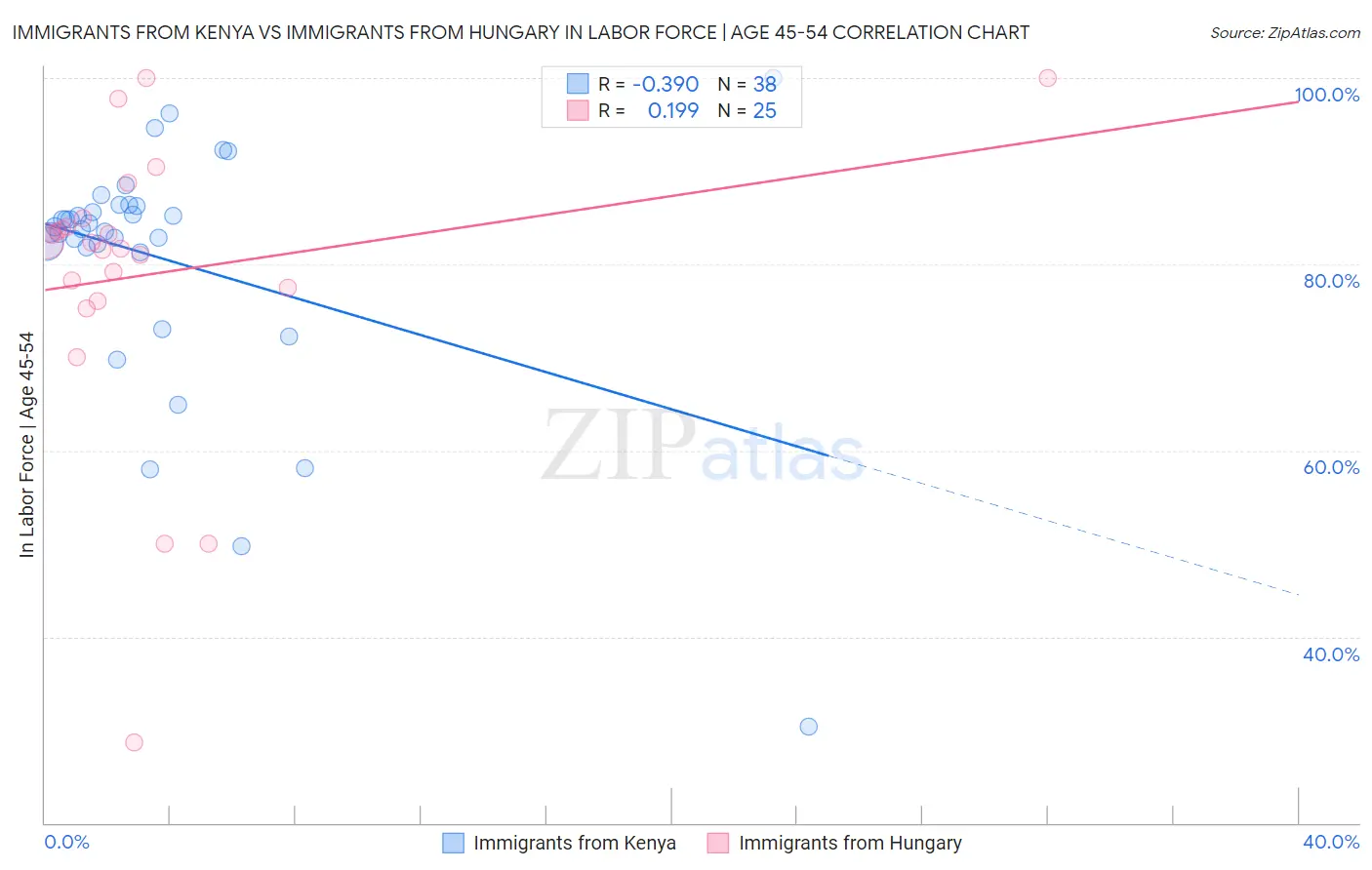 Immigrants from Kenya vs Immigrants from Hungary In Labor Force | Age 45-54